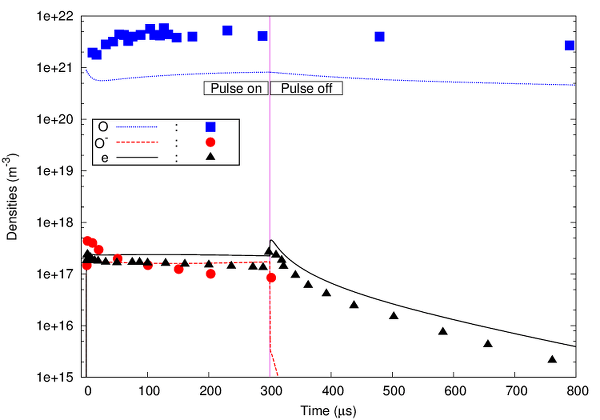 Comparison of Global model and experiments